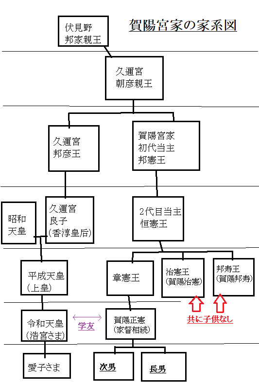 賀陽宮家の家系図