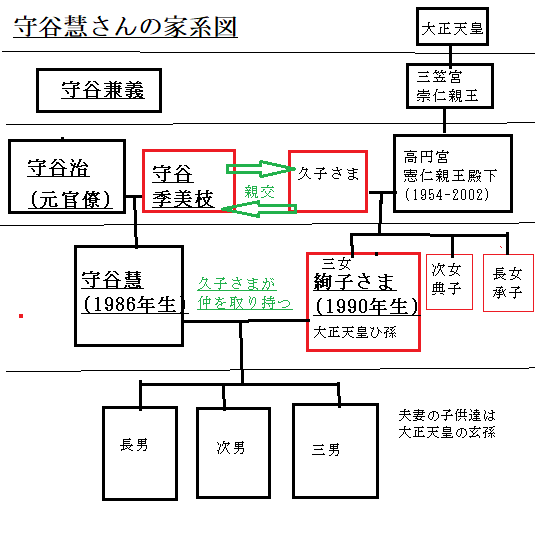 守谷慧さんの家系図