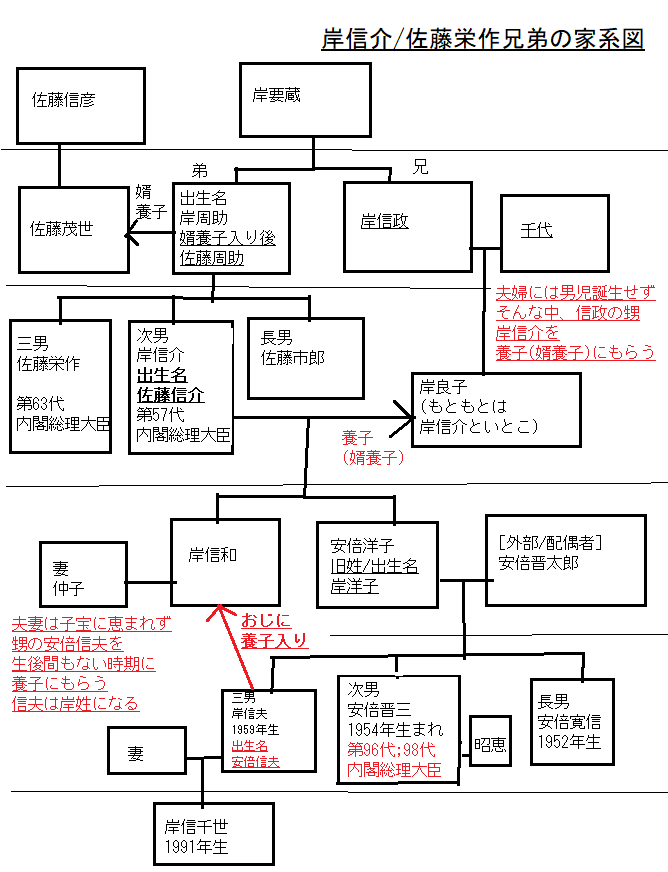 岸信介/佐藤栄作兄弟のわかりやすい家系図