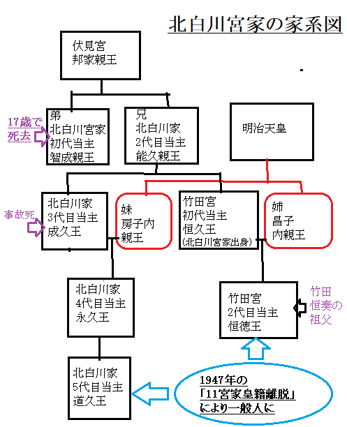 北白川宮家の家系図