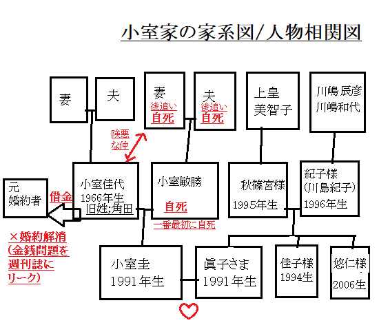 小室家(小室圭/佳代さん)の家系図・人物相関図