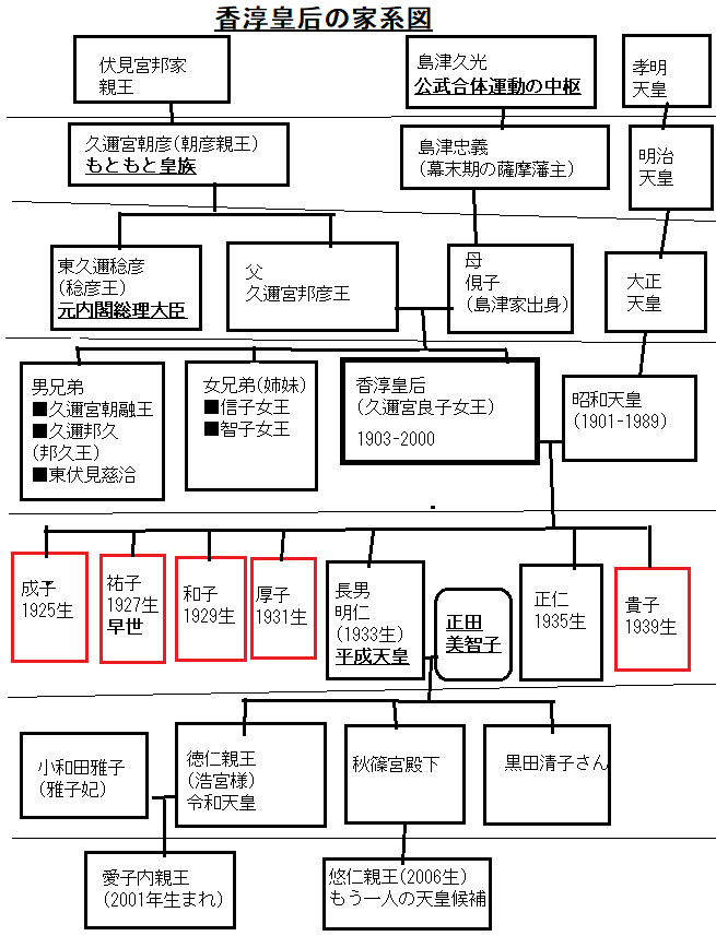 香淳皇后(久邇宮良子)の家系図