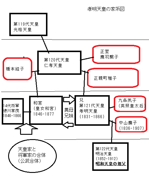 孝明天皇の家系図