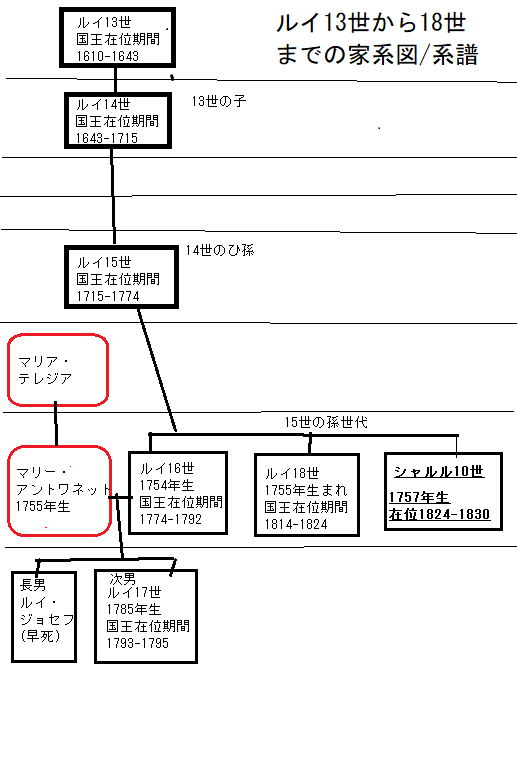 ルイ13世から18世までの家系図