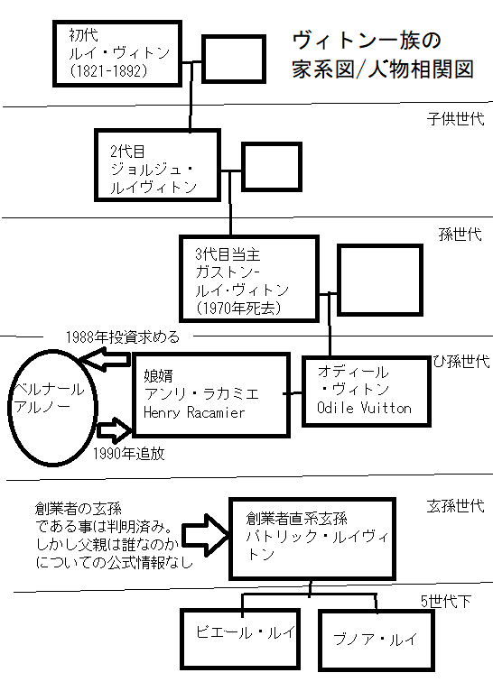 ルイヴィトン一族の家系図/人物相関図