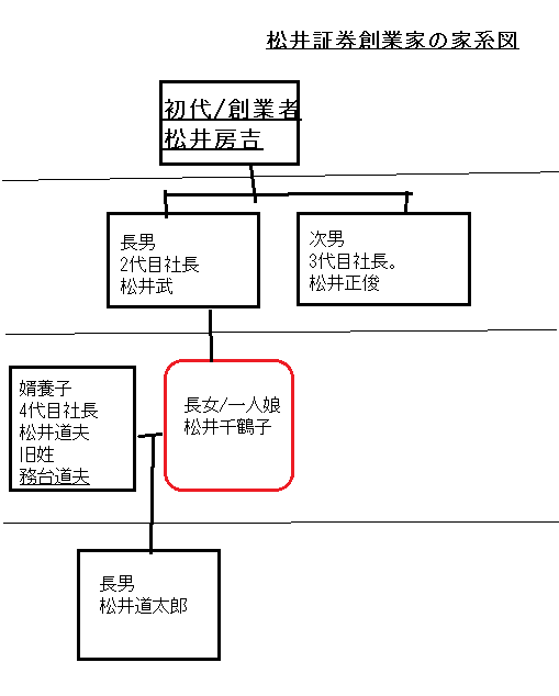 松井証券創業家の家系図