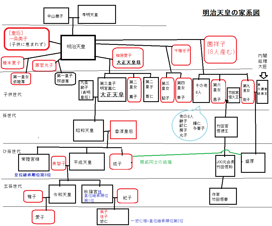 明治天皇の複雑な家系図(簡単にわかりやすく紹介)