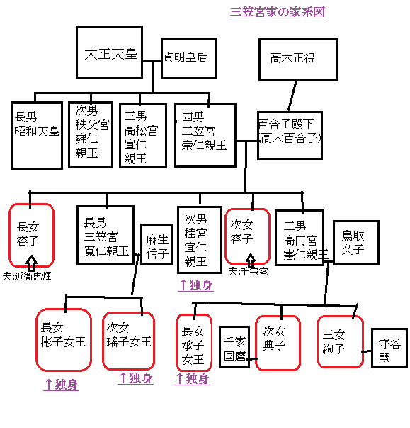 三笠宮家の家系図