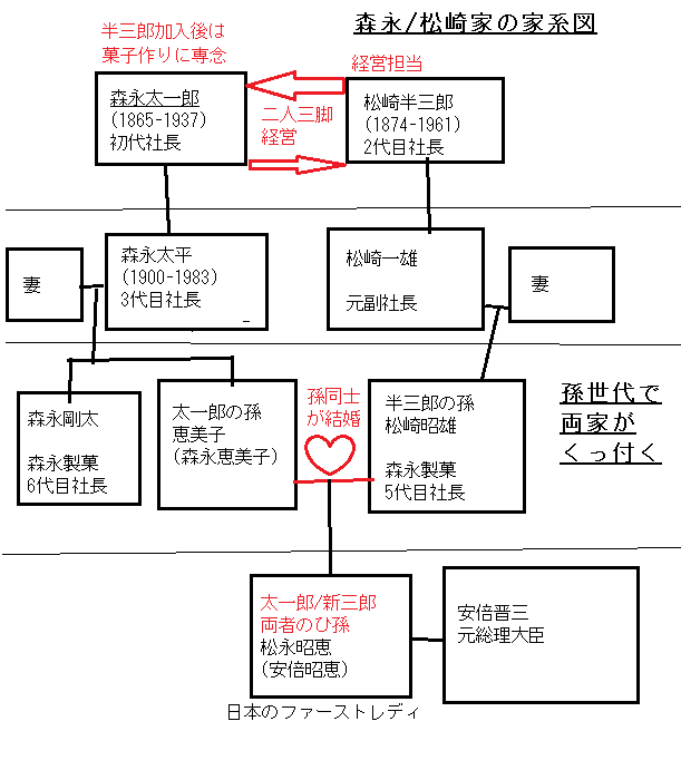 森永/松崎家の家系図・人物相関図