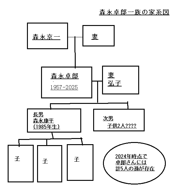 森永卓郎/康平さんのの家系図