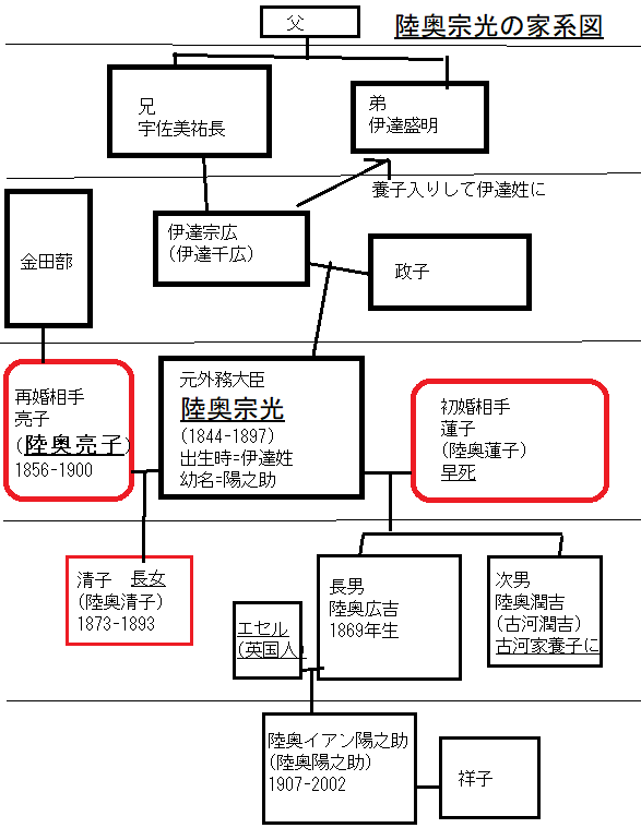 陸奥宗光/亮子の家系図