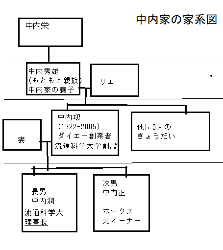 中内㓛一家の家系図