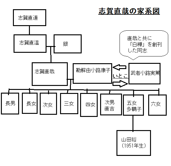 志賀直哉の家系図