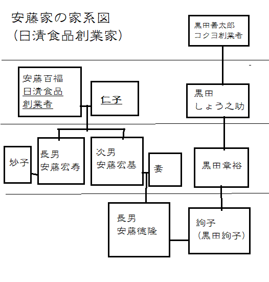 日清食品創業家(安藤家)の家系図