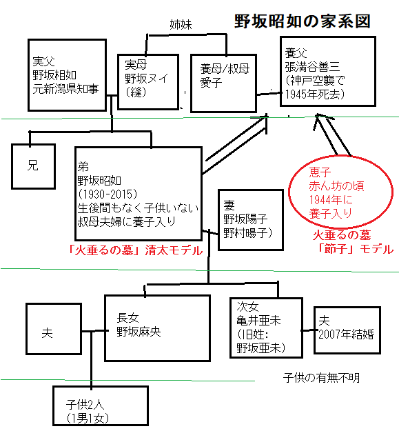 野坂昭如ファミリーの家系図