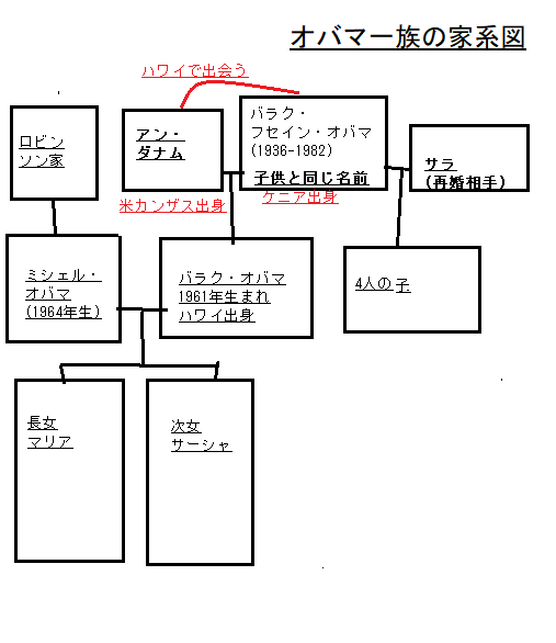 バラク・オバマ一家の家系図