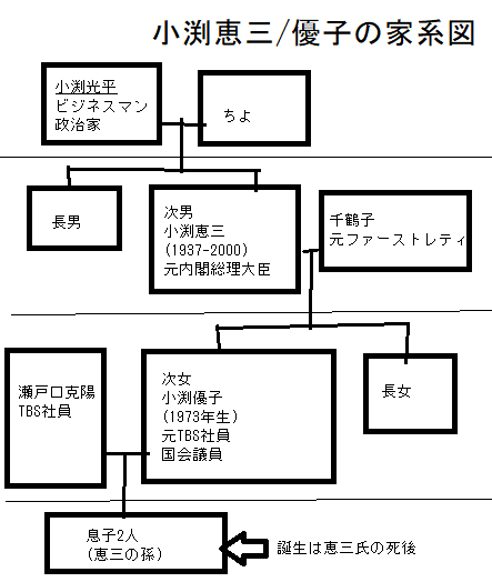 小渕恵三/優子の家系図