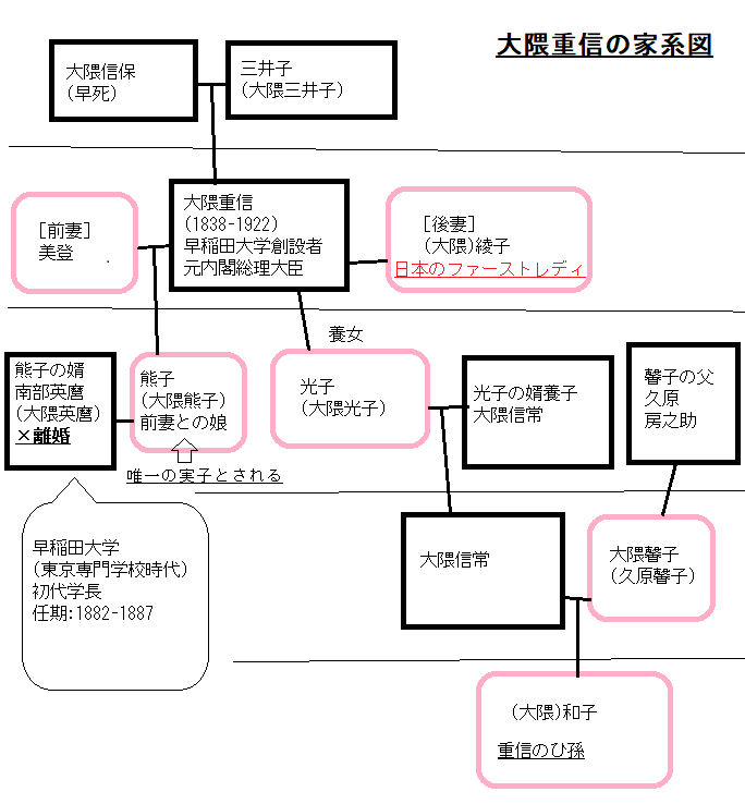 大隈重信ファミリーの家系図