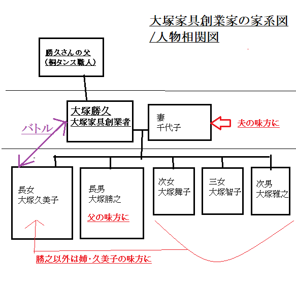 大塚家具創業家(勝久/久美子)の家系図