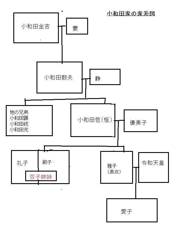 小和田家の家系図