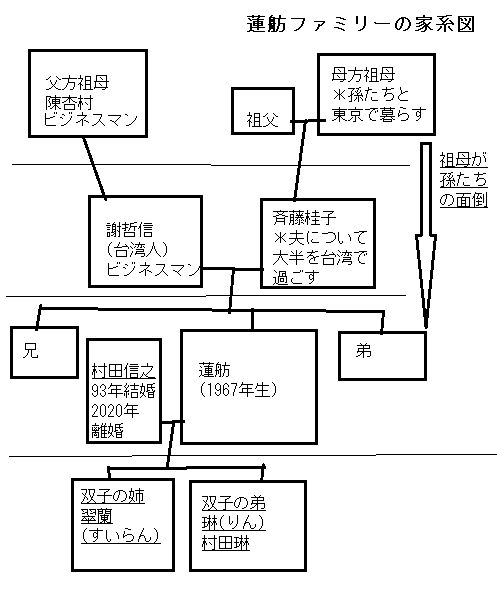 蓮舫ファミリーの家系図