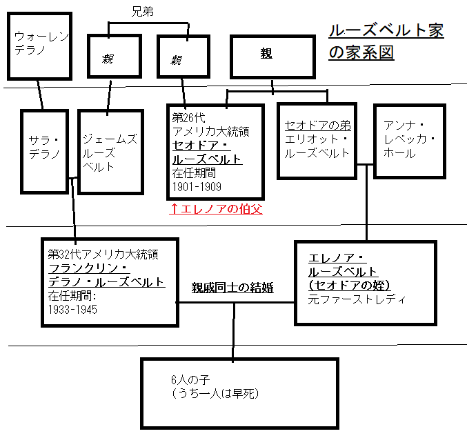 ルーズベルト家の家系図(セオドア/フランクリンの関係性/続柄)