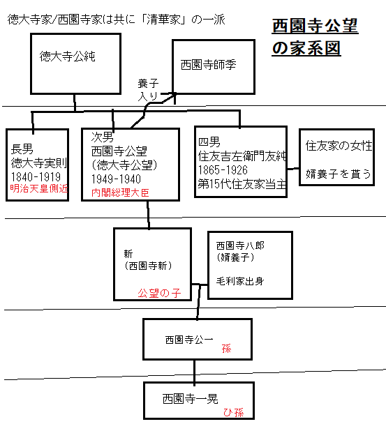 西園寺公望ファミリーの家系図