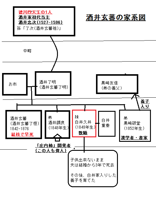 酒井玄蕃了恒の家系図