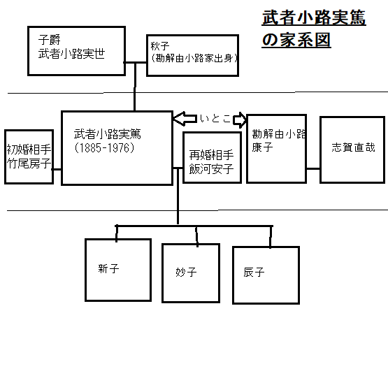 武者小路実篤の家系図