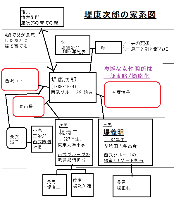 堤康次郎一族の家系図