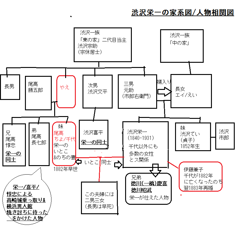 渋沢栄一の家系図/人物相関図