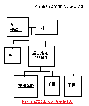 重田康光さんの家系図