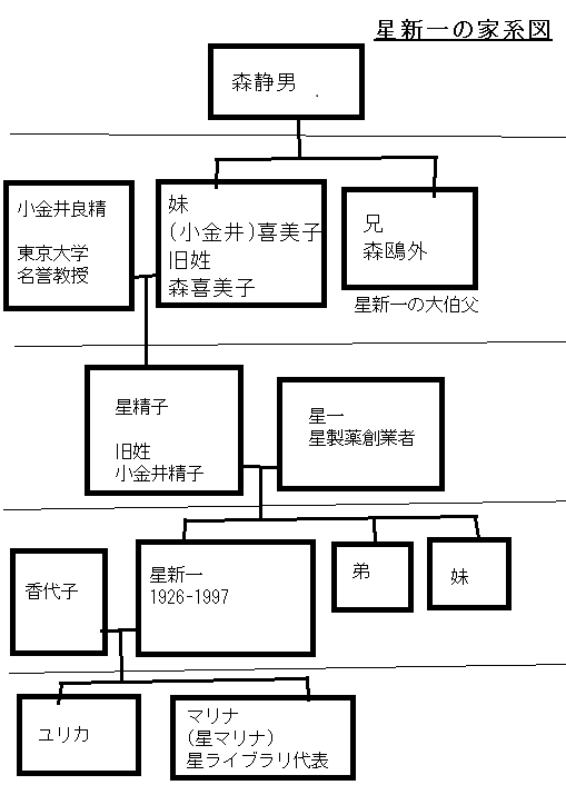 星新一の家系図(森鴎外との関係性は?)