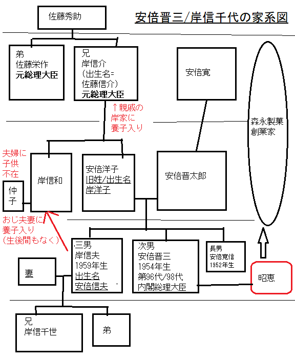 安倍晋三/岸信千代の家系図