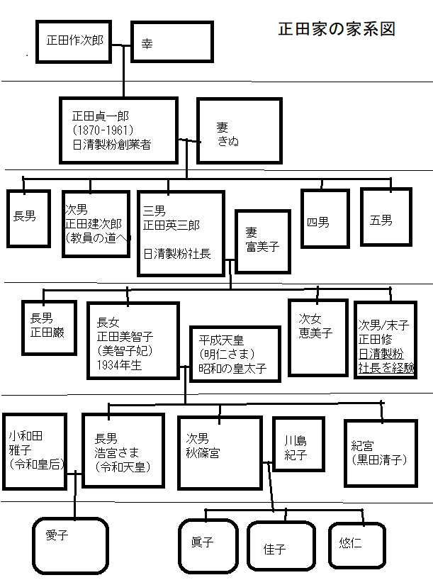 正田貞一郎の家系図