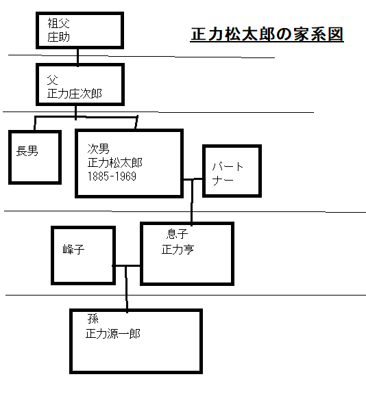 >正力松太郎の家系図(子孫)