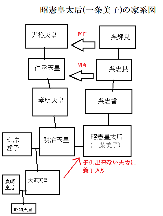 昭憲皇太后(一条美子)の家系図