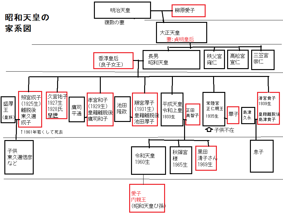 昭和天皇の家系図(7人の子供)