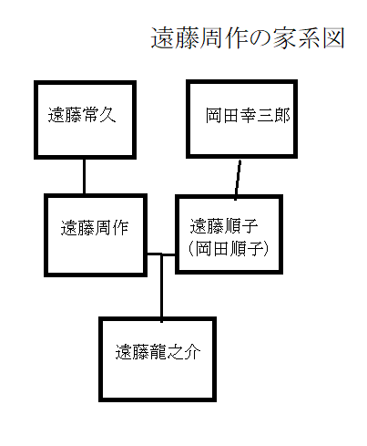 遠藤周作/龍之介の家系図