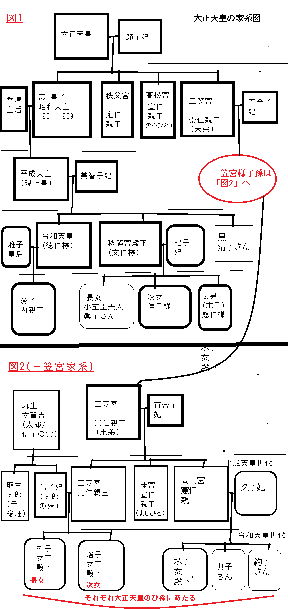 大正天皇の家系図