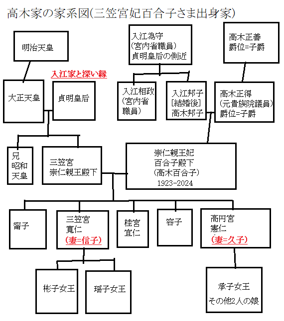 高木家/入江家の家系図(三笠宮妃百合子さま出身家)