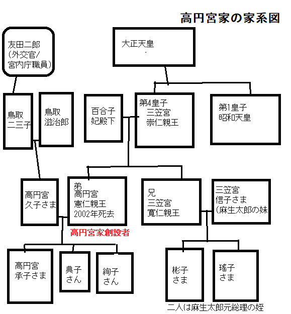 高円宮家(憲仁様/久子様)の家系図