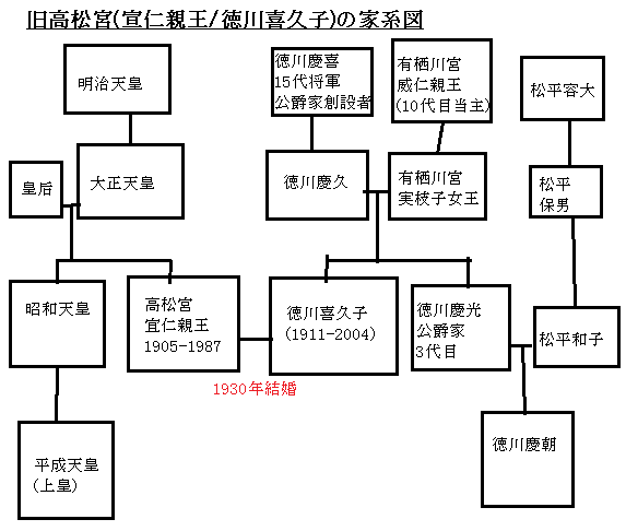 旧高松宮(宣仁親王/徳川喜久子)の家系図