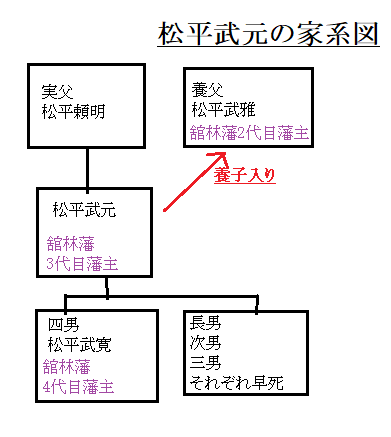 松平武元の家系図