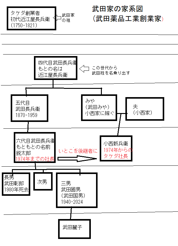 武田家(武田薬品工業創業家)の家系図