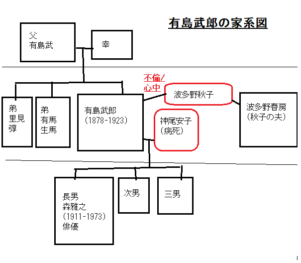 有島武郎の家系図/人物相関図