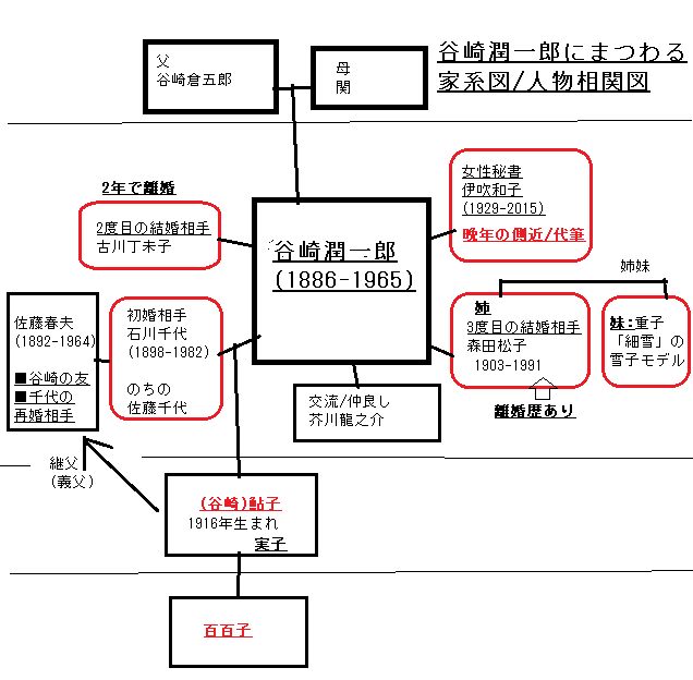 谷崎潤一郎にまつわる家系図/複雑な人物相関図