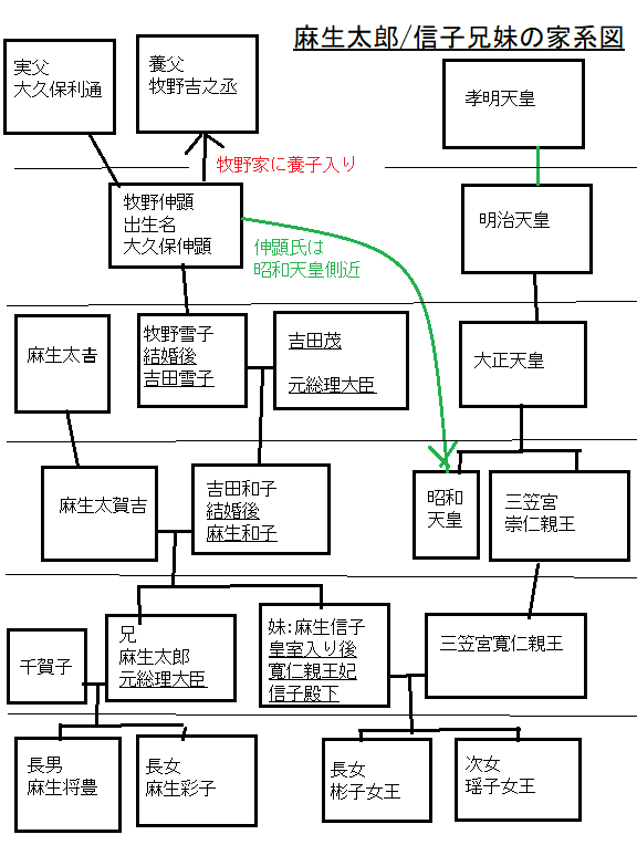 麻生太郎/信子兄妹の家系図