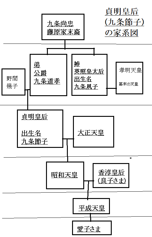 貞明皇后(九条節子)の家系図