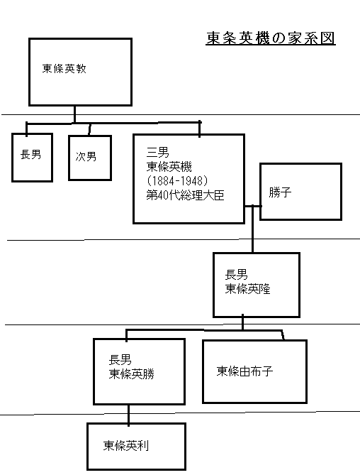 東條英機の家系図